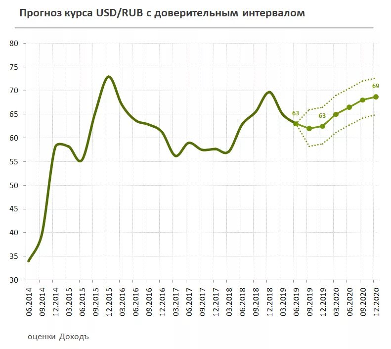 Динамика рубля. Доллар в 2020 году курс к рублю. Динамика роста доллара к рублю за 2020 год. Динамика курса доллара в 2020 году по месяцам.