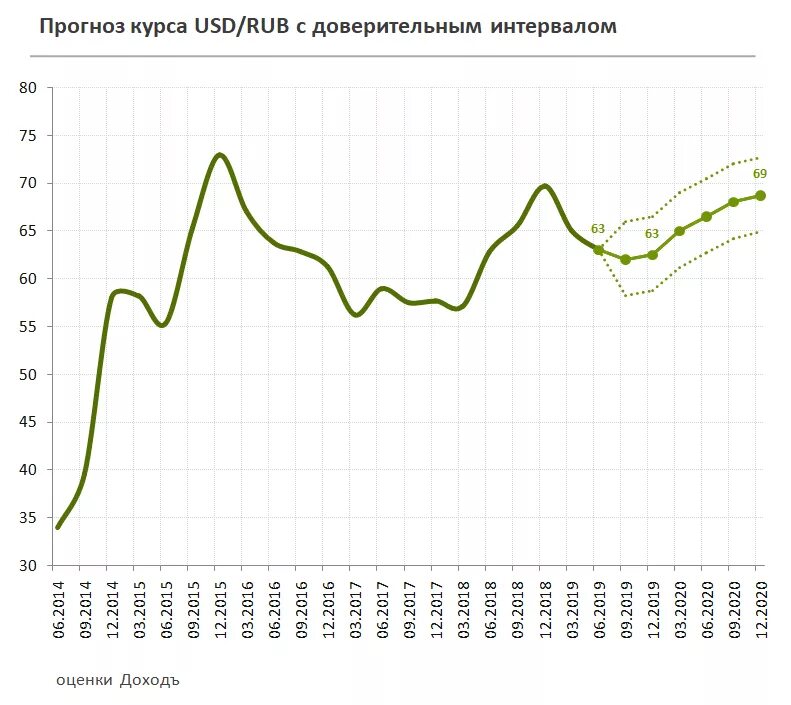 Что ожидает курса. Графика роста доллара. Динамика доллара к рублю за год. Динамика роста доллара к рублю за 2020 год. График изменения курса валют.