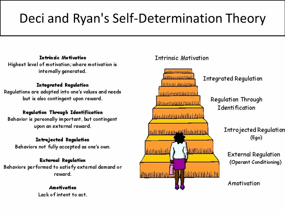 Motivated learning. Learning Motivation. Levels of Motivation. Motivation in Learning. Motivation for Learning languages.