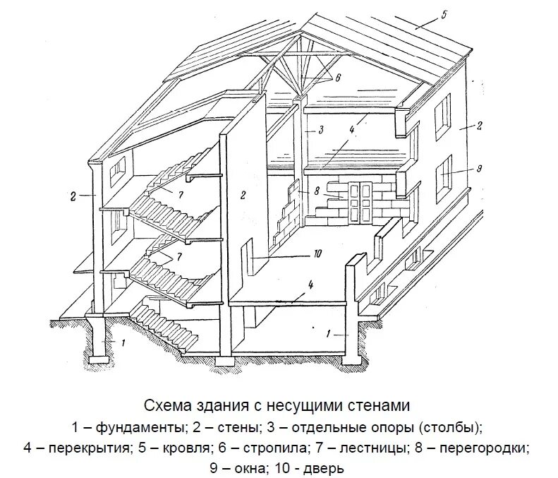 Горизонтальные несущие конструкции здания. Несущие конструктивные элементы здания. Схема здания с несущими стенами. Основные конструктивные элементы здания с несущими стенами. Здания с несущими стенами