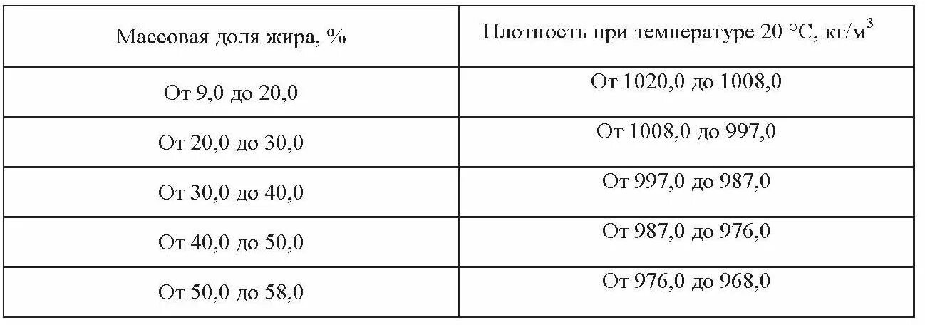 Плотность сливок в зависимости от жира. Плотность сливок 10 процентов жирности. Таблица плотности сливок. Плотность сливок 35 жирности таблица. Плотность сливок