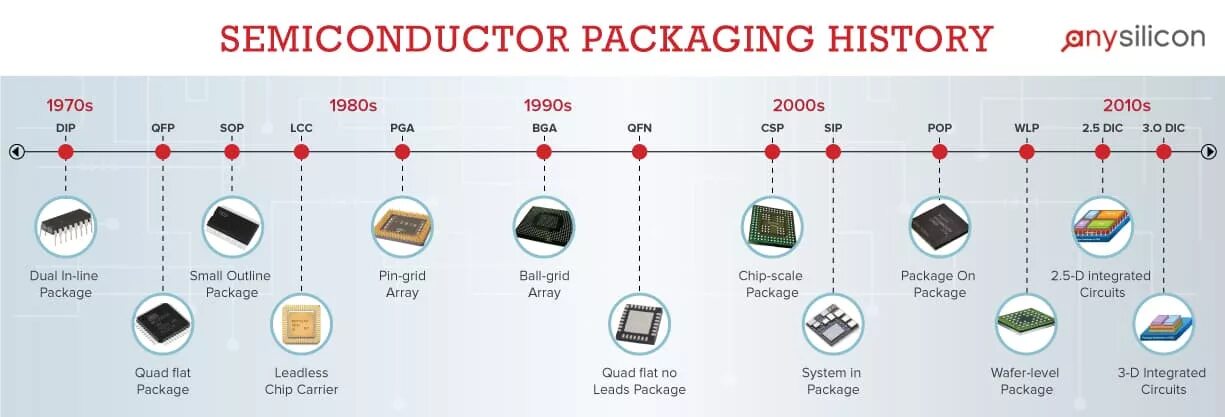 Semiconductors History. System in package SIP. Semiconductor package. Semiconductors Types. System in package