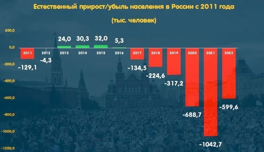 Общая население россии 2022. Убыль населения РФ. Убыль населения в России 2022. Естественный прирост в России 2022. Убыль населения РФ по годам.