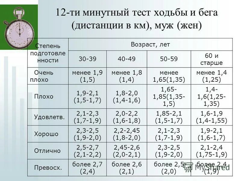 Тест Купера 12 минутный бег. Таблица Купера для ходьбы. Тест Купера 6 минутный бег. Показатели теста 6 минутной ходьбы. Тест купера 12