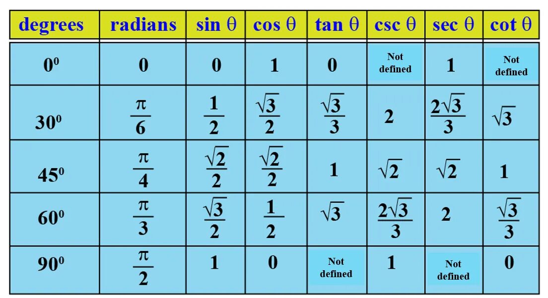 Синус 15 пи. Trigonometric values table. таблица sin cos. синус 45. таблица тангенсов.