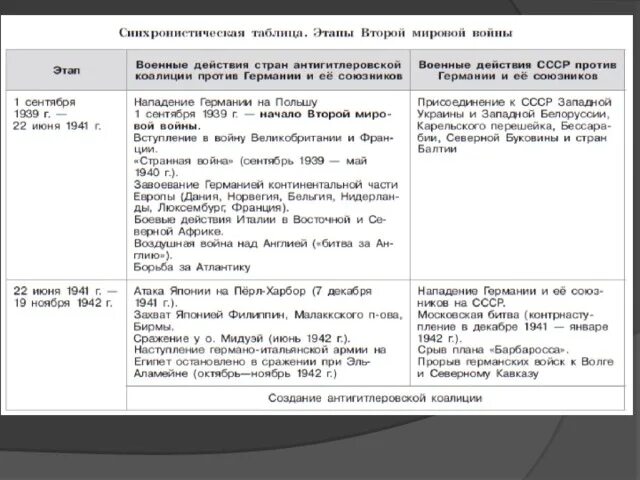 Заключительный этап второй мировой. Этапы второй мировой войны этапы. 2 Этап 2 мировой войны таблица. Этапы второй мировой войны кратко таблица. 2 Период второй мировой войны таблица.