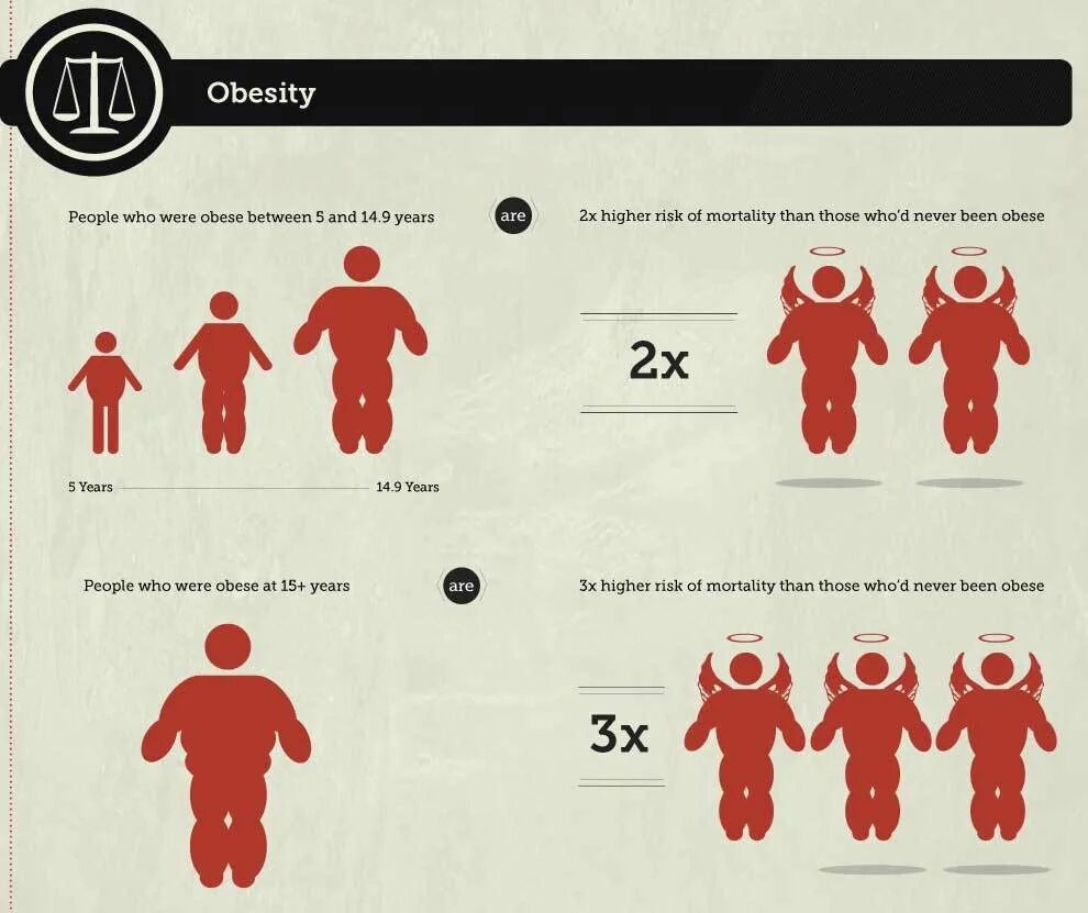Статистика людей с ожирением. Ожирение Возраст. Люди страдающие ожирением. Ожирение у детей статистика.