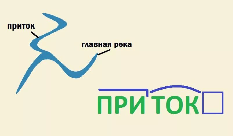 Приток групп. Приток. Приток картинка. Притоки. Приток это простыми словами.