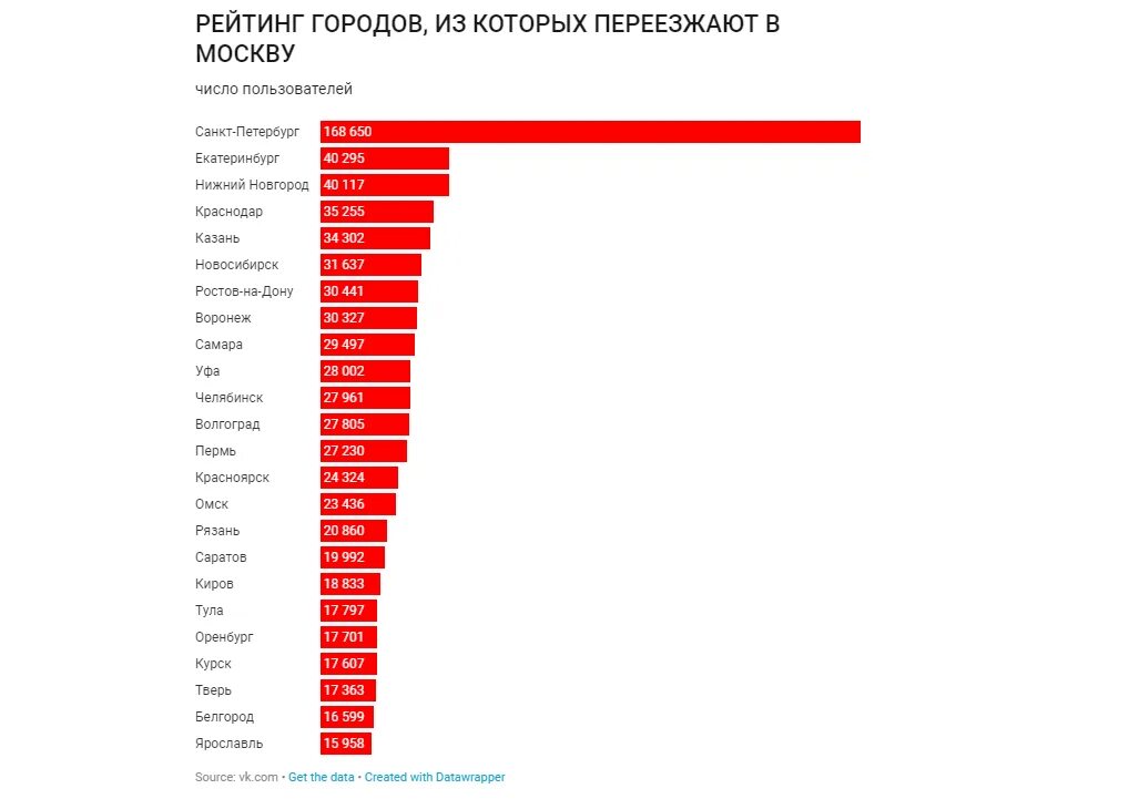 Меньше всего городов в. Рейтинг городов России. Города России из которых уезжают. Города в которые переезжают россияне.