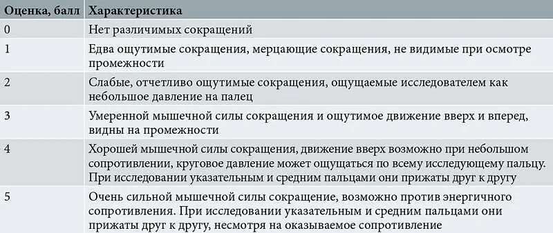 Оценка силы мышц. Шкала оксфорда для оценки силы мышц тазового дна. шкала оценки мышечной силы. оксфордская шкала оценки силы мышц. шестибалльная оценка мышечной силы.