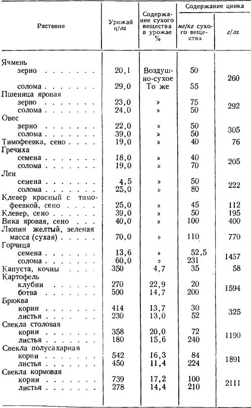 Образец цинка содержащий. Содержание цинка в продуктах. Содержание цинка в продуктах таблица. Таблица содержания цинка. Содержание цинка в продуктах питания.