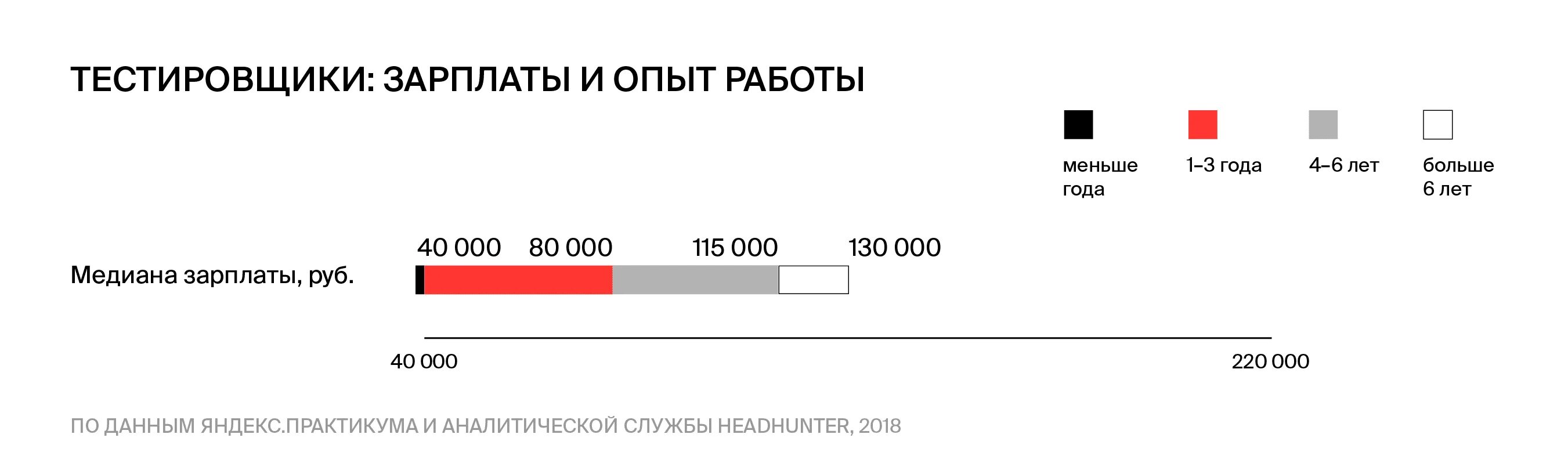 Удаленная работа тестировщиком без опыта работы