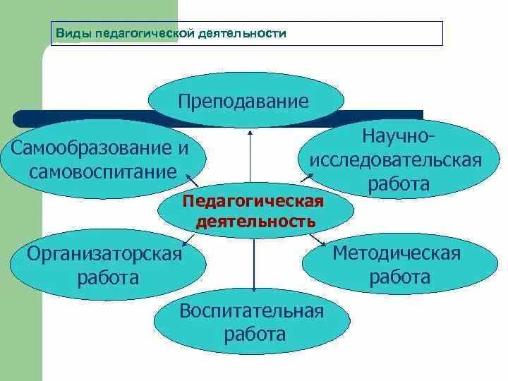 Виды педагогической деятельности кратко. Сущность педагогической деятельности схема. базовые виды педагогической деятельности. виды педагогической деятельности схема. структура пед деятельности схема.