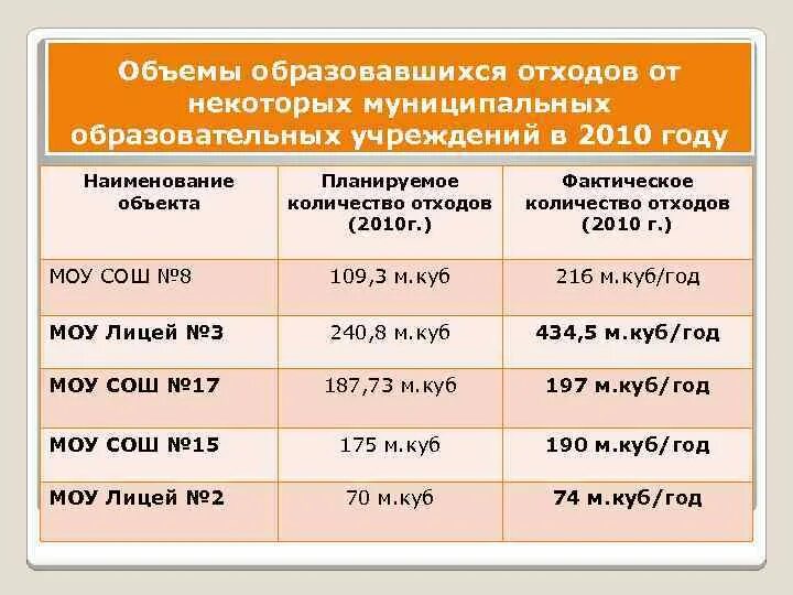 Расчет отходов производства. Рассчитать объем мусора. Расчет объема образующихся отходов.