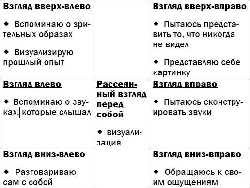 Вправо говорю. Человек смотрит вправо вверх. Взгляд вниз влево. Взгляд влево вверх. Взгляд влево вниз при разговоре.