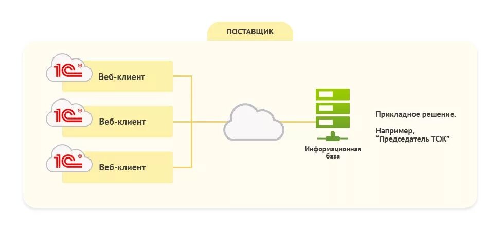 1с web. 1с тонкий клиент через веб сервер. Облачный сервер 1с. Веб клиент 1с. 1с клиент.