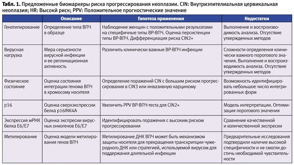 Суммарная вирусная нагрузка. Вирусная нагрузка впч. суммарная вирусная нагрузка впч. методы диагностики впч. высокая нагрузка впч.