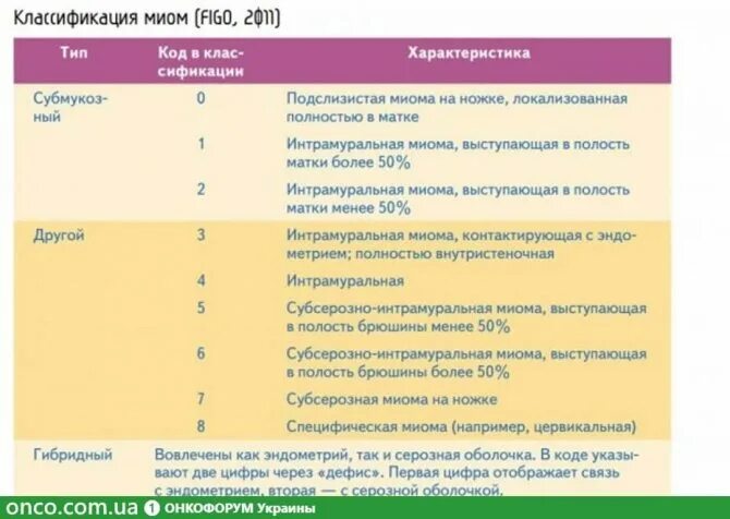 Миома матки классификация по размерам. Классификация миоматозных узлов Figo. Figo классификация миомы. Классификация миомы матки по размерам узла. Размер миомы для операции