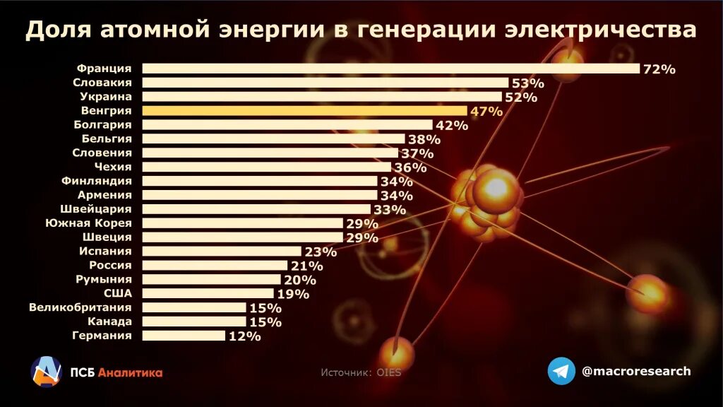 Расположите страны по уровню использования атомной энергии. Атомная энергетика по странам 2025. топ стран по атомной энергетике.
