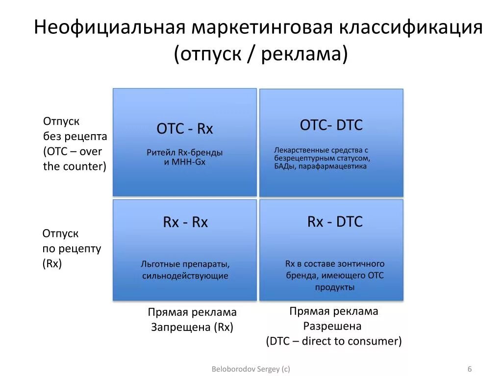 ОТС И RX препараты это. Дайте классификацию отпусков. Отпуска, их классификация. Классификация отпусков