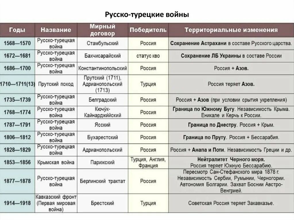 Русско-турецкие войны таблица. Русско-турецкие войны таблица кратко. Перечень войн россии