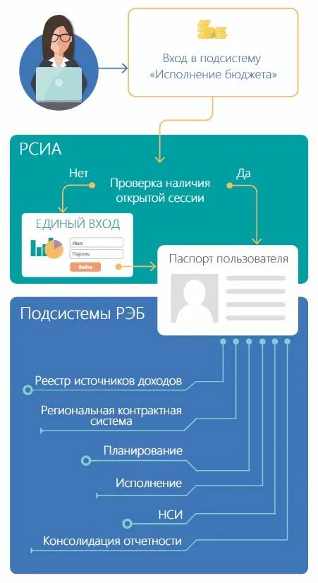 Вход в систему исполнение бюджета