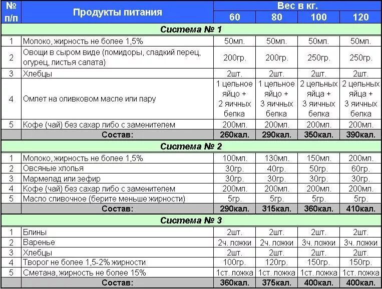 Таблица питания для наращивания мышечной массы. Правильный рацион питания для набора мышечной массы. План правильного питания для роста мышечной массы. План питания на месяц для набора мышечной массы. Продуктовая программа