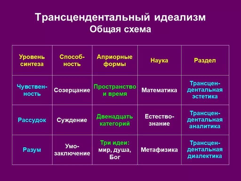 Априорные формы чувственного. Трансцендентальный идеализм. Трансцендентальная философия. Трансцендентный идеализм Канта. Трансцендентальность это в философии.