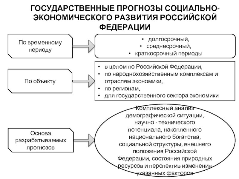 Основы развития федерации в рф. Прогнозирование социально-экономического развития страны. Прогноз социально-экономического развития РФ. Система социально экономического прогнозирования. Социально-экономическое прогнозирование.