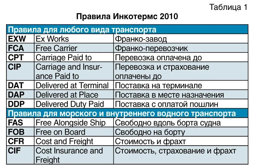 Термин поставка означает