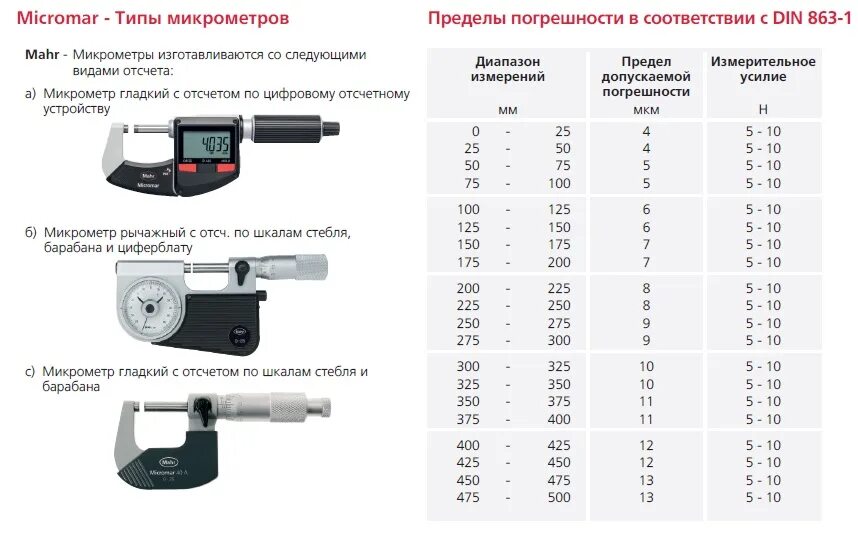 Микрометр измерительный прибор диапазон от 150 до 200. Микрометр 0-25 Тип МР. Диаметр вала измеритель микрометр. Микрометр диапазон от 100 до 200.