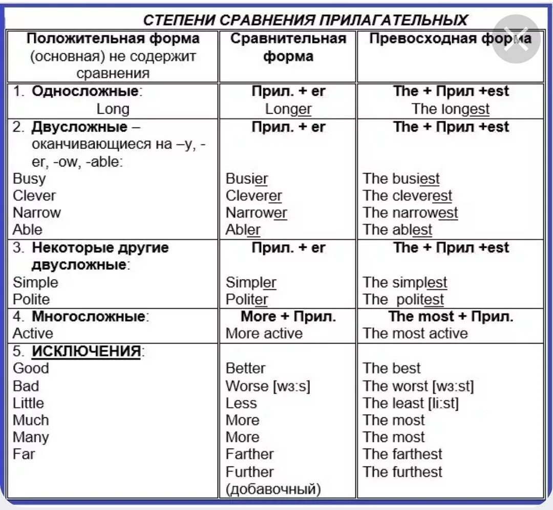 Превосходная степень в английском языке 4