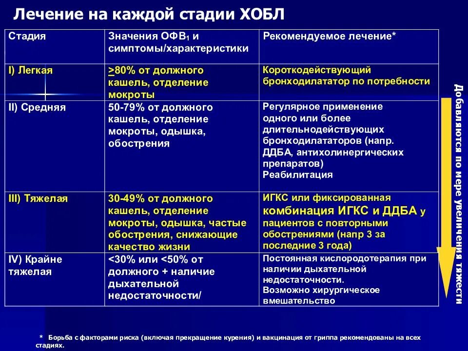 Факторы хобл. Клинические синдромы хронической обструктивной болезни легких. хронический бронхит степени. хронический обструктивный бронхит и хобл. степени тяжести хронической обструктивной болезни легких.