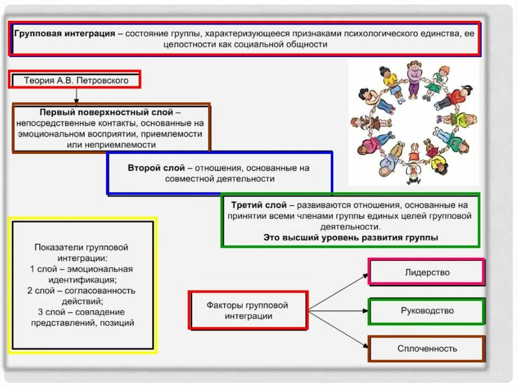 Понятие социальная интеграция. Групповая интеграция. Показатели групповой интеграции. Интеграция в группе. Факторы групповой интеграции.