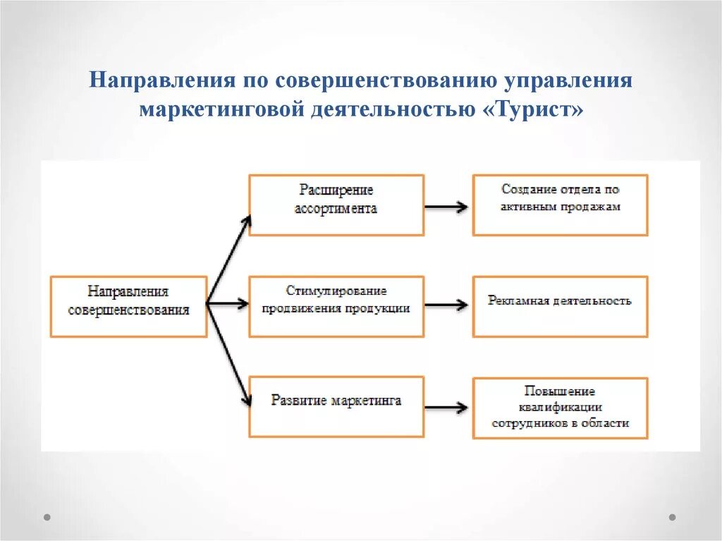 Направления совершенствования маркетинговой деятельности компании. Мероприятия по улучшению маркетинговой деятельности предприятия. Рекомендации по совершенствованию маркетинговой деятельности. Предложения по совершенствованию маркетинговой деятельности.