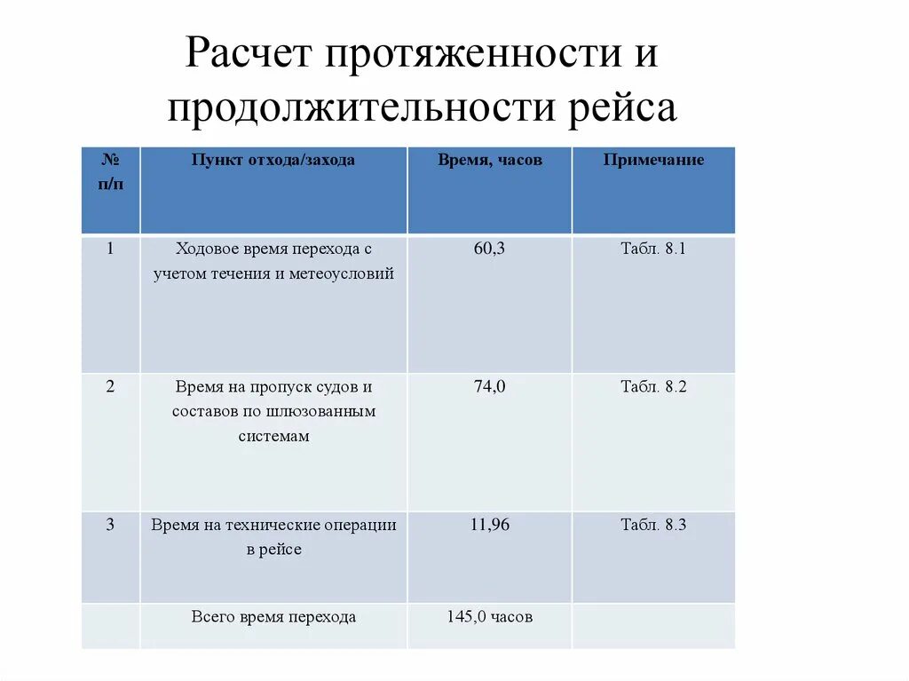 Рассчитать длину сети. Формула продолжительности рейса судна. средняя длительность рейса. как рассчитать продолжительность кругового рейса. формула средней продолжительности рейса судна.