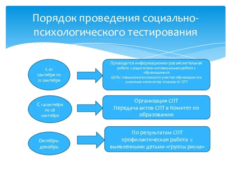 Социально-психологическое тестирование. План проведения тестирования. План подготовки психологического тестирования по ГИА. Правила подготовки человека при проведении тестирования психолога.