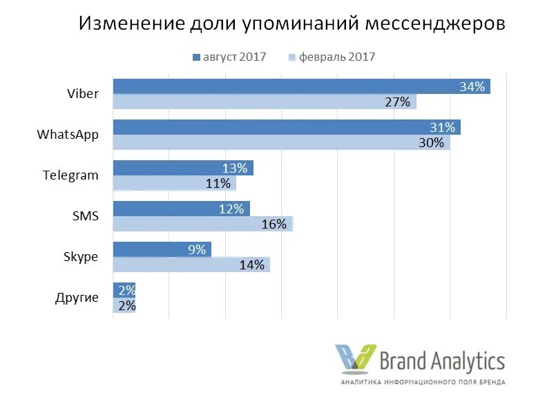 Изменения в мессенджерах