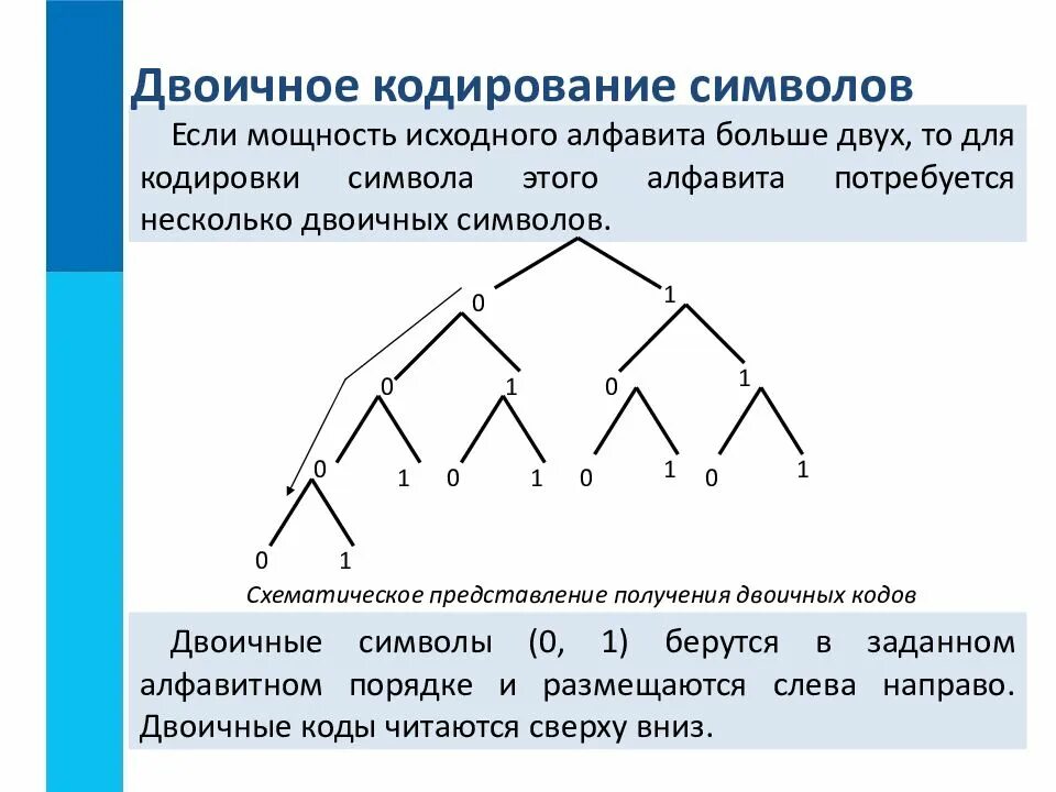 Характерные для принципа двоичного кодирования информации