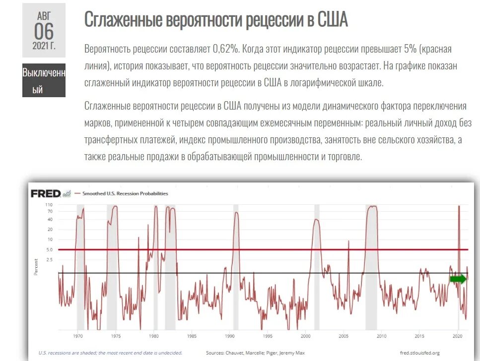 Рецессия что это означает. Рецессия в сша. график рецессии в сша. рецессии в сша по годам. индикаторы рецессии.