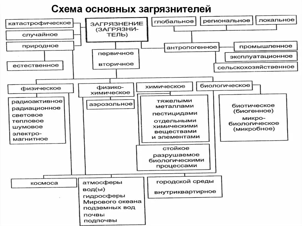 Загрязнение окружающей среды схемы. Схема основных загрязнителей загрязнители случайные.