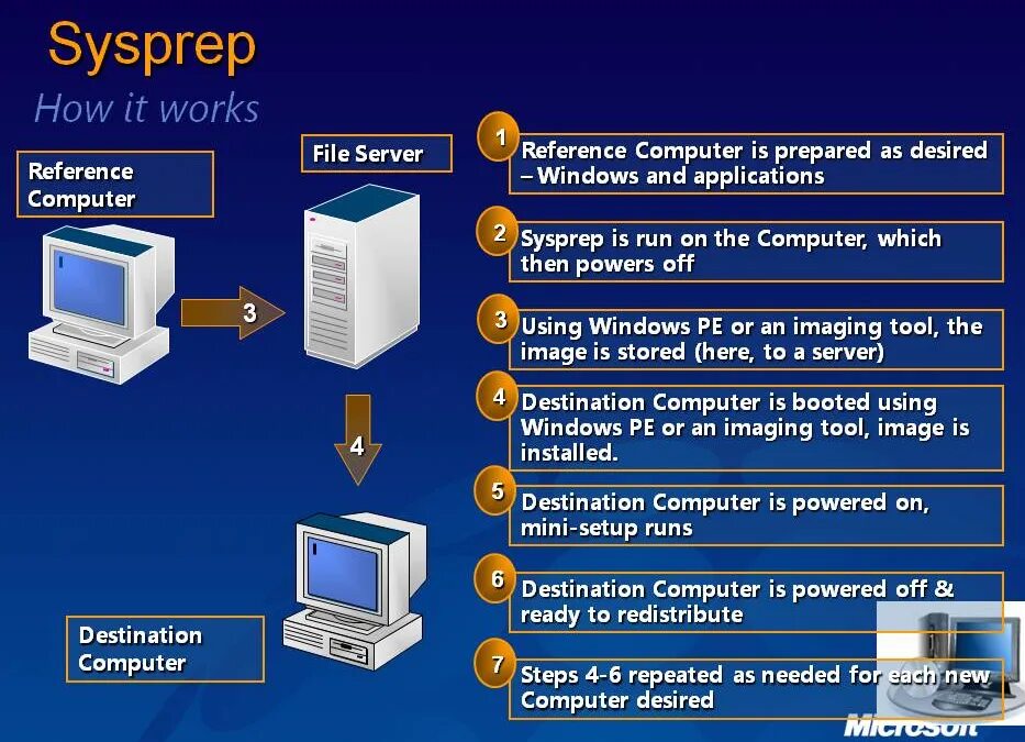 Sysprep не удалось проверить windows. Sysprep. sysprep xp. программа подготовки системы sysprep windows. sysprep windows 7.