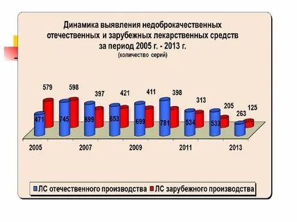 Выявление динамики