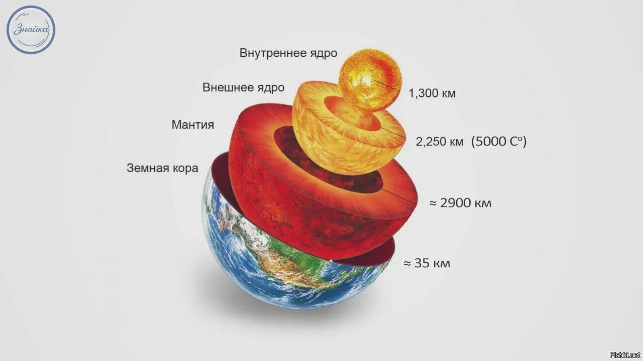 Из чего состоит земля. Схема строения ядра земли. Земная кора мантия внешнее ядро внутреннее ядро. Внутреннее строение планеты земля. Разрез земли строение ядро.