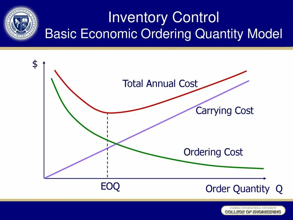 Ordering quantity. Модель economic ordering Quantity. Модель EOQ – economic order Quantity. Модель EOQ. Модель EOQ формула.