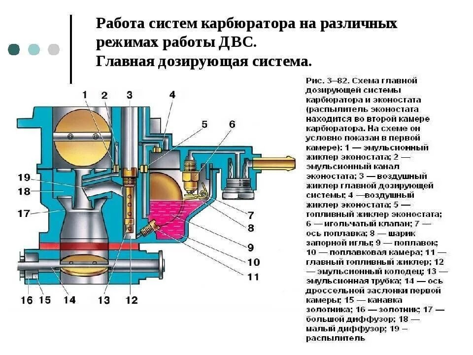 Почему карбюраторная машина. Принцип работы карбюратора схема. Схема дозирующих систем карбюратора. Главная дозирующая система карбюратора. Схема ГДС карбюратора.