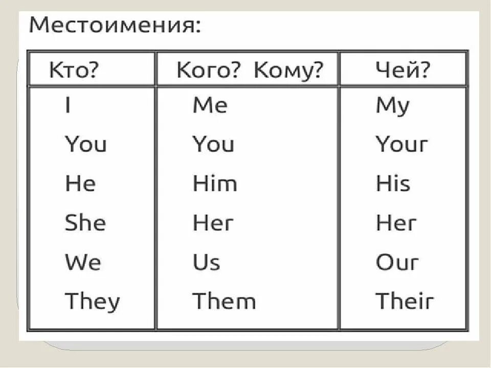 He them pronouns. Местоимения и глагол to be в английском. Английские местоимения таблица am is are. Местоимения и глагол ту би в английском языке. Притяжательные местоимения в английском языке с глаголом to be.