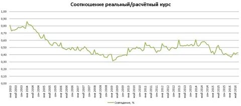 Цб фиксирует курс