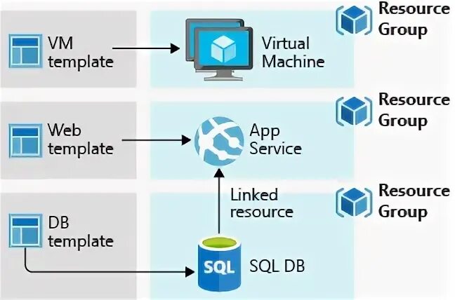 Azure templates. Azure templates