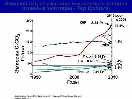 Показатели эмиссии
